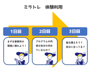 ミラトレ　体験利用